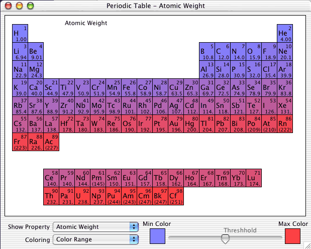 Basic Periodic Table Display