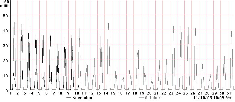 Monthly Data